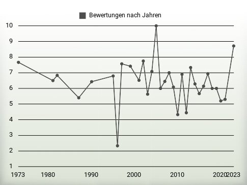 Bewertungen nach Jahren