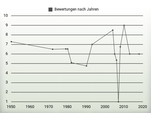 Bewertungen nach Jahren