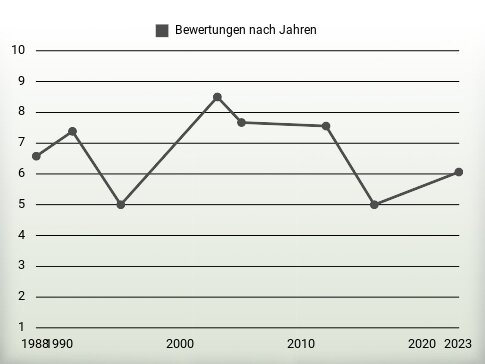 Bewertungen nach Jahren