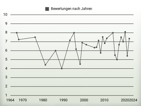 Bewertungen nach Jahren