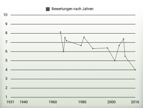 Bewertungen nach Jahren