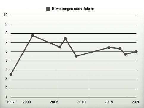 Bewertungen nach Jahren