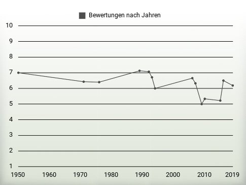 Bewertungen nach Jahren