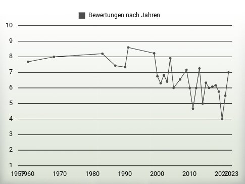 Bewertungen nach Jahren