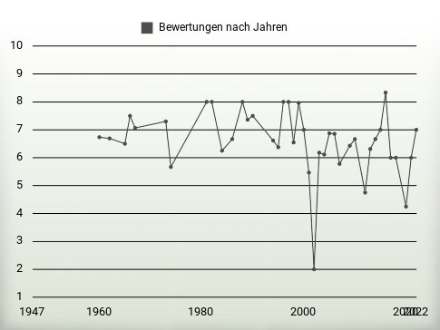 Bewertungen nach Jahren