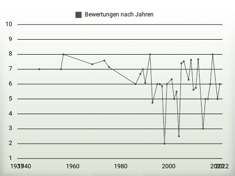 Bewertungen nach Jahren