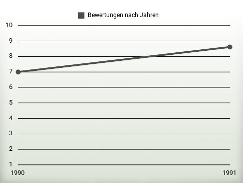 Bewertungen nach Jahren