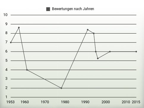 Bewertungen nach Jahren