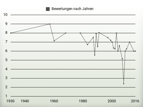 Bewertungen nach Jahren