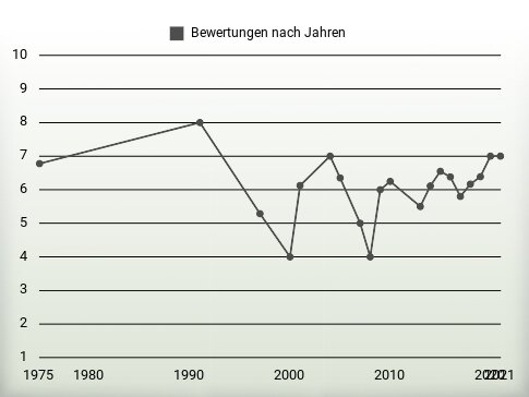 Bewertungen nach Jahren