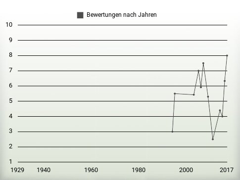 Bewertungen nach Jahren