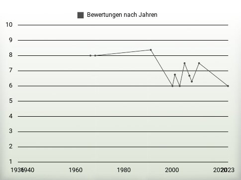 Bewertungen nach Jahren