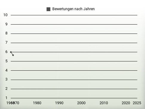 Bewertungen nach Jahren