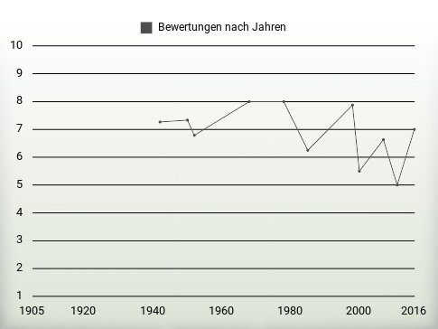 Bewertungen nach Jahren