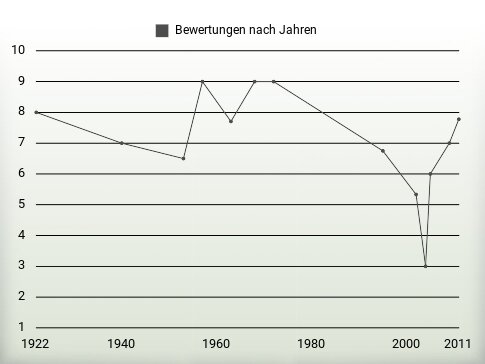 Bewertungen nach Jahren