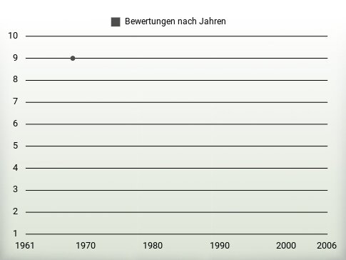 Bewertungen nach Jahren