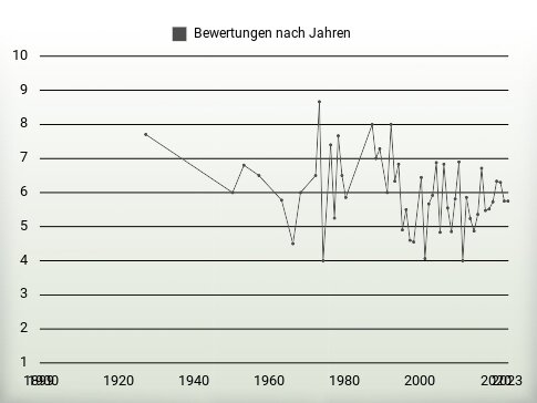 Bewertungen nach Jahren