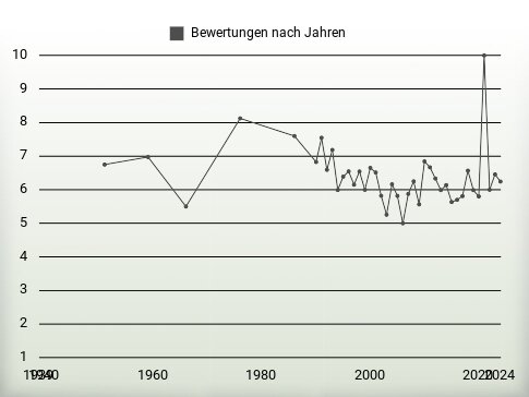 Bewertungen nach Jahren