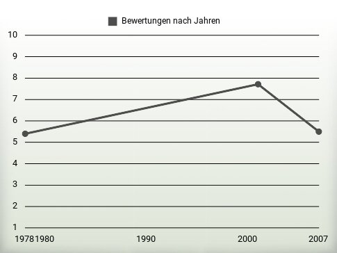 Bewertungen nach Jahren