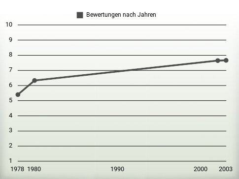 Bewertungen nach Jahren