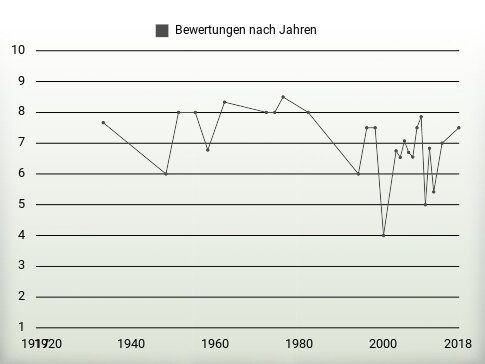 Bewertungen nach Jahren