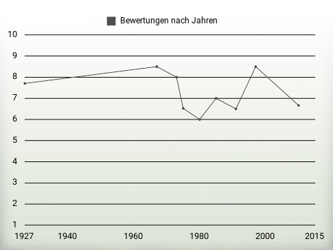 Bewertungen nach Jahren