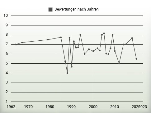 Bewertungen nach Jahren