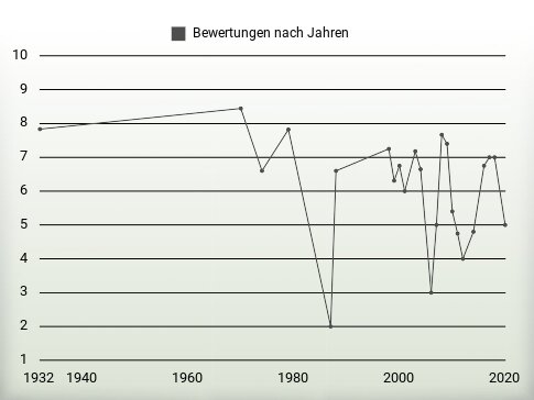 Bewertungen nach Jahren