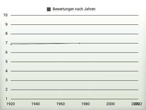 Bewertungen nach Jahren