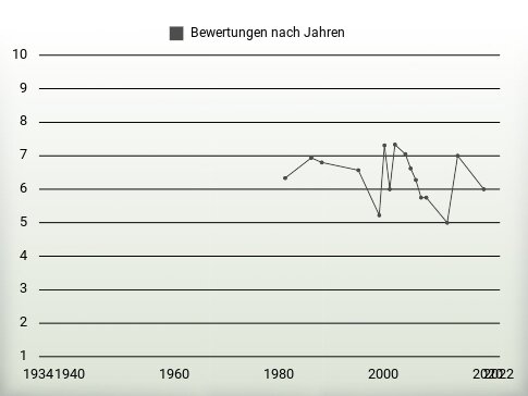 Bewertungen nach Jahren