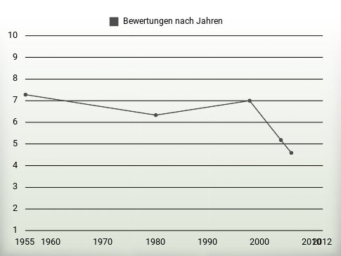 Bewertungen nach Jahren