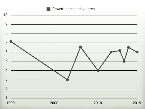 Bewertungen nach Jahren