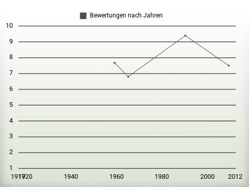 Bewertungen nach Jahren