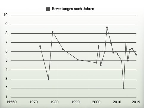 Bewertungen nach Jahren