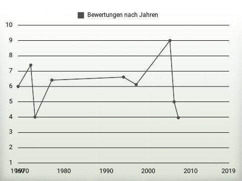 Bewertungen nach Jahren