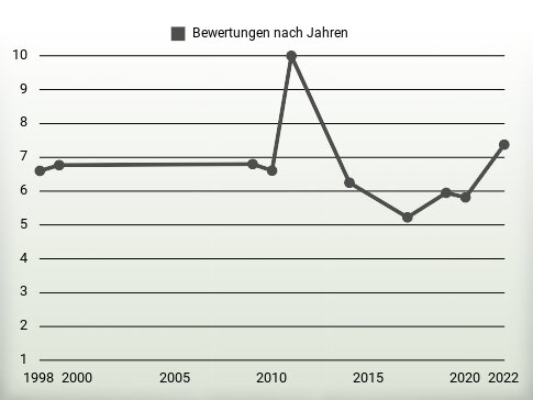 Bewertungen nach Jahren