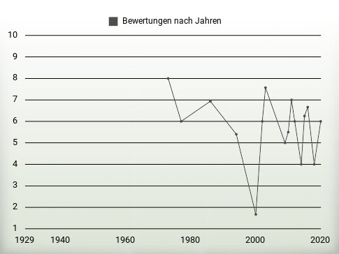 Bewertungen nach Jahren