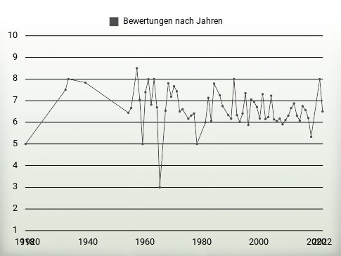 Bewertungen nach Jahren