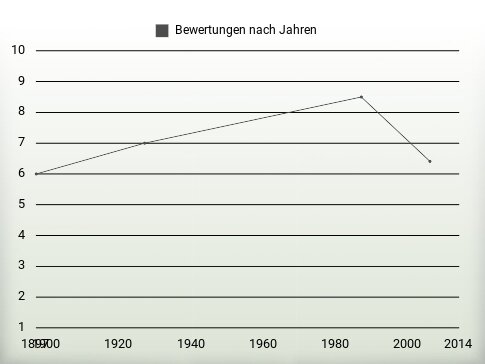 Bewertungen nach Jahren