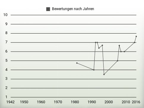 Bewertungen nach Jahren