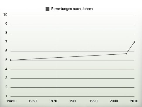 Bewertungen nach Jahren