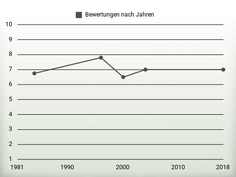 Bewertungen nach Jahren