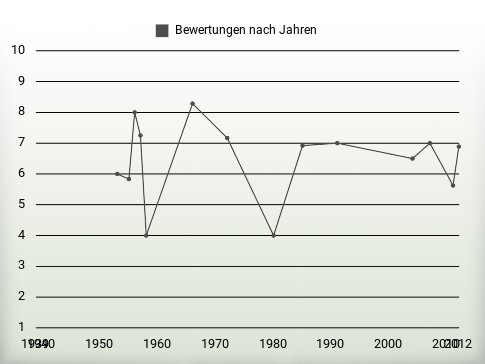 Bewertungen nach Jahren