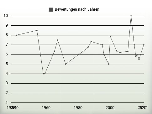 Bewertungen nach Jahren