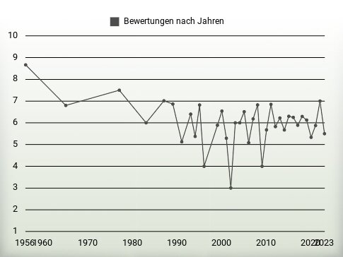 Bewertungen nach Jahren