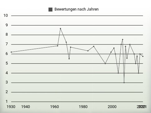 Bewertungen nach Jahren