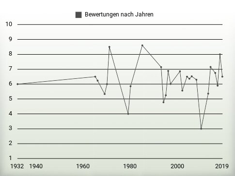 Bewertungen nach Jahren