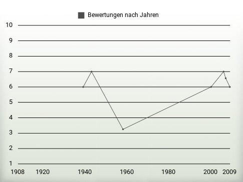 Bewertungen nach Jahren