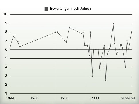 Bewertungen nach Jahren