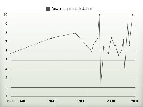 Bewertungen nach Jahren